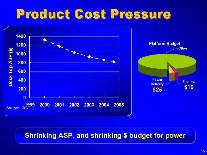 Product Cost Pressure Shrinking ASP, and shrinking $ budget for power 25 