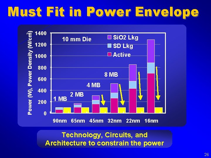 Power (W), Power Density (W/cm 2) Must Fit in Power Envelope 1400 1200 10