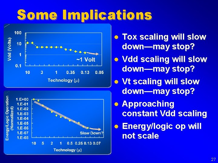 Some Implications l l l Tox scaling will slow down—may stop? Vdd scaling will