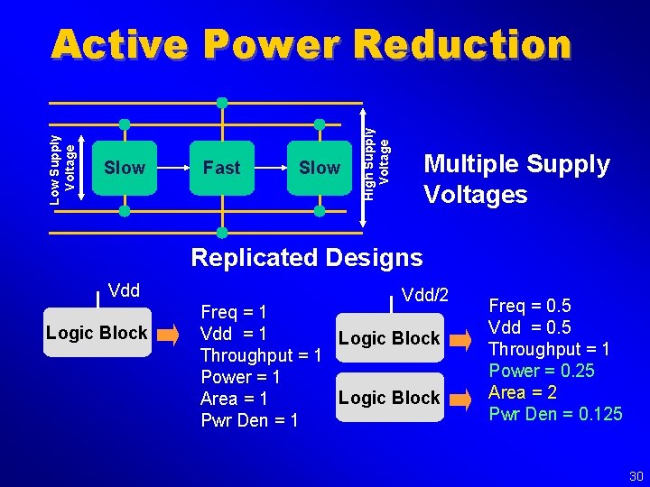 Slow Fast Slow High Supply Voltage Low Supply Voltage Active Power Reduction Multiple Supply