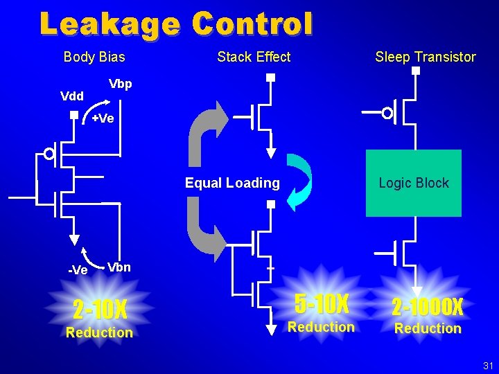 Leakage Control Body Bias Vdd Stack Effect Sleep Transistor Vbp +Ve Equal Loading -Ve