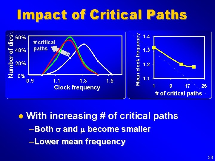 60% 40% # critical paths 20% 0% 0. 9 1. 1 1. 3 Clock