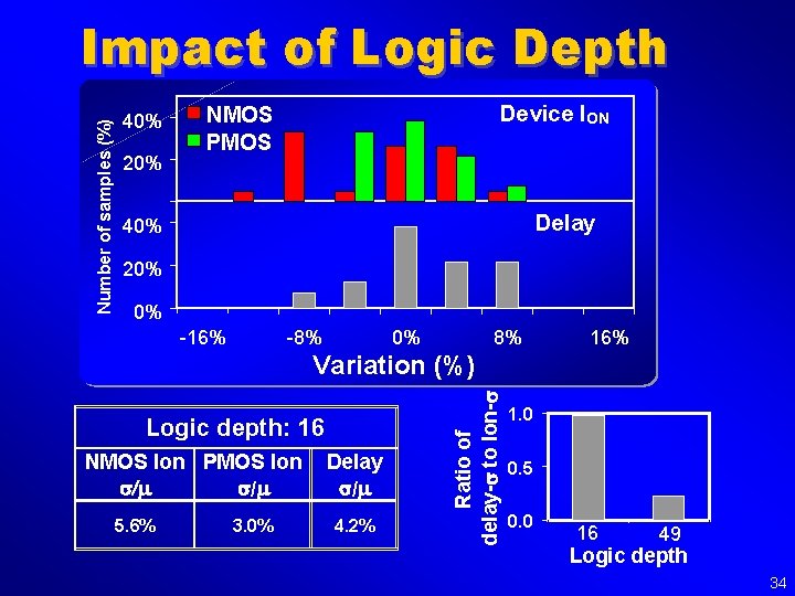 Number of samples (%) Impact of Logic Depth 40% 20% Device ION NMOS PMOS
