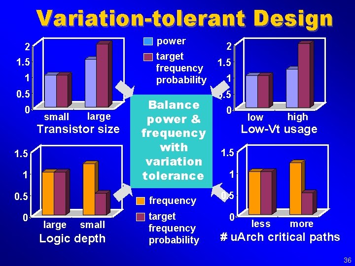 Variation-tolerant Design power 2 target frequency probability 1. 5 1 0. 5 0 small