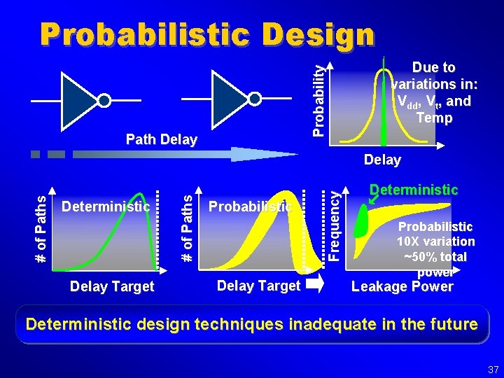 Probability Probabilistic Design Path Delay Due to variations in: Vdd, Vt, and Temp Delay