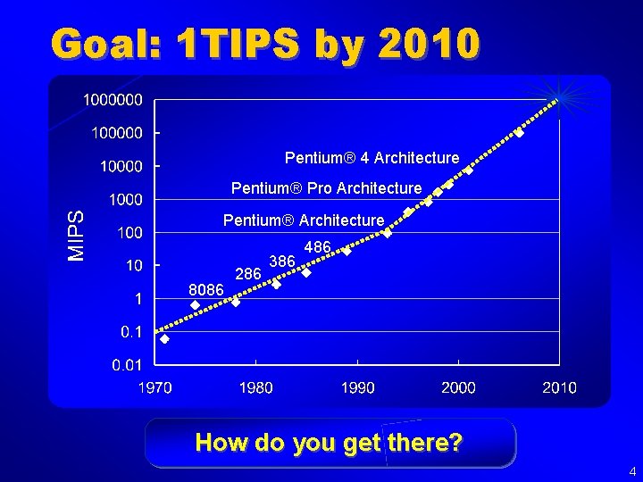 Goal: 1 TIPS by 2010 Pentium® 4 Architecture Pentium® Pro Architecture Pentium® Architecture 8086