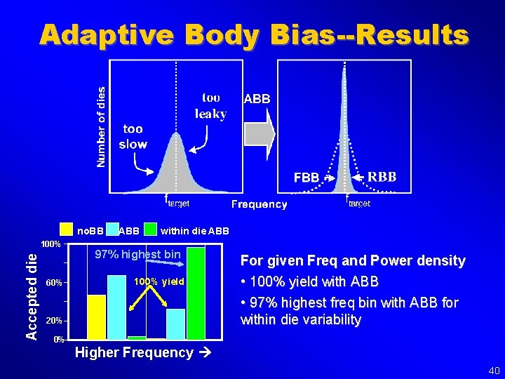 Adaptive Body Bias--Results no. BB Accepted die 100% 60% ABB within die ABB 97%