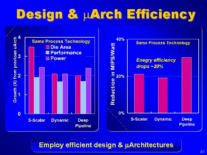 Design & m. Arch Efficiency Employ efficient design & m. Architectures 41 