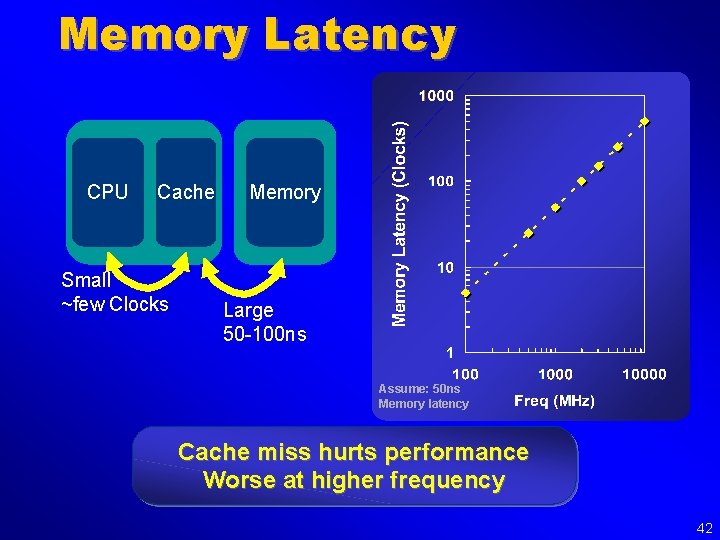 Memory Latency CPU Cache Small ~few Clocks Memory Large 50 -100 ns Assume: 50