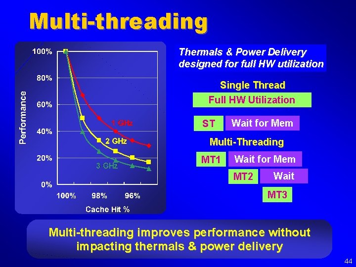 Multi-threading Thermals & Power Delivery designed for full HW utilization Single Thread Full HW
