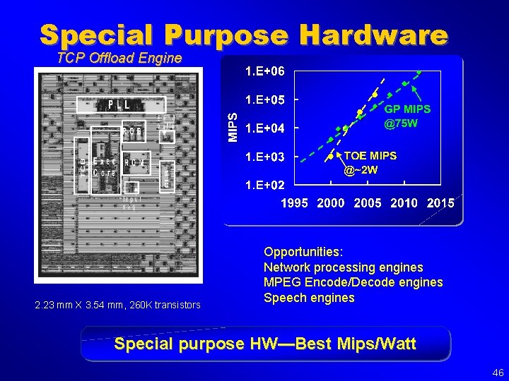 Special Purpose Hardware TCP Offload Engine 2. 23 mm X 3. 54 mm, 260
