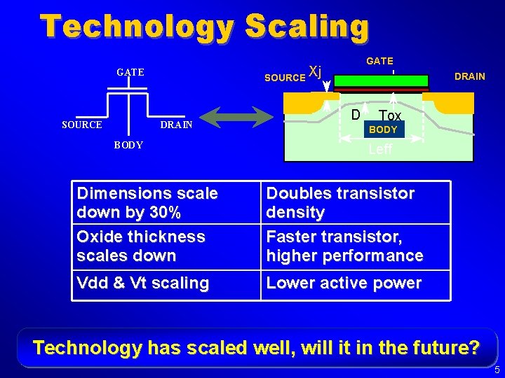 Technology Scaling SOURCE Xj GATE DRAIN SOURCE GATE BODY DRAIN D Tox BODY Leff
