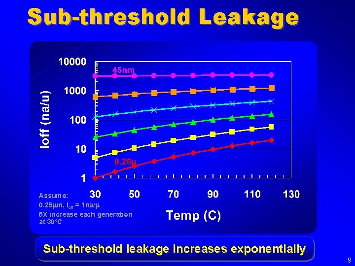 Sub-threshold Leakage Assume: 0. 25 mm, Ioff = 1 na/m 5 X increase each
