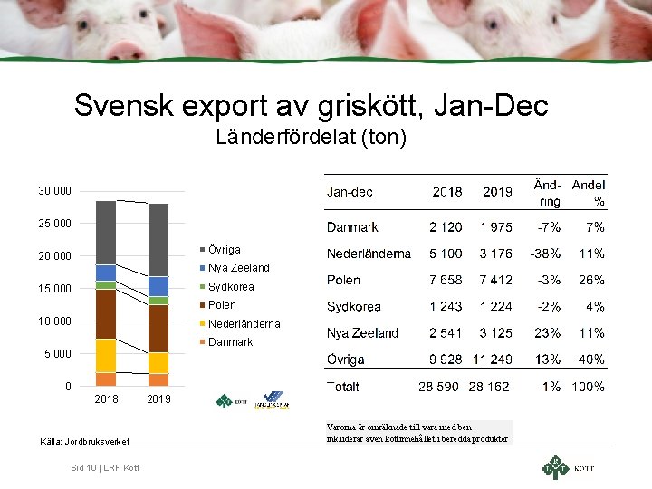 Svensk export av griskött, Jan-Dec Länderfördelat (ton) 30 000 25 000 Övriga 20 000 Svensk export av griskött, Jan-Dec Länderfördelat (ton) 30 000 25 000 Övriga 20 000