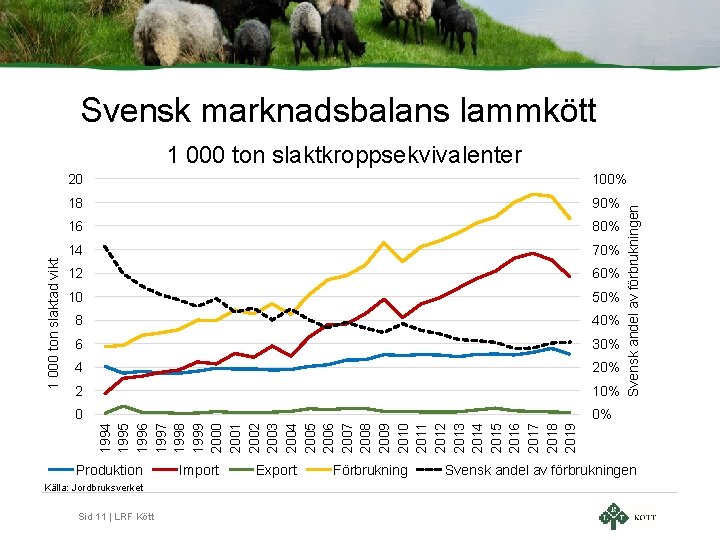 Svensk marknadsbalans lammkött 100% 18 90% 16 80% 14 70% 12 60% 10 50%