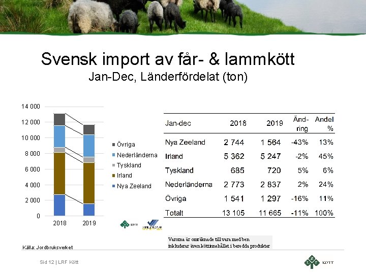 Svensk import av får- & lammkött Jan-Dec, Länderfördelat (ton) 14 000 12 000 10