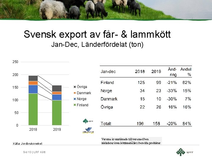 Svensk export av får- & lammkött Jan-Dec, Länderfördelat (ton) 250 200 Övriga 150 Danmark Svensk export av får- & lammkött Jan-Dec, Länderfördelat (ton) 250 200 Övriga 150 Danmark