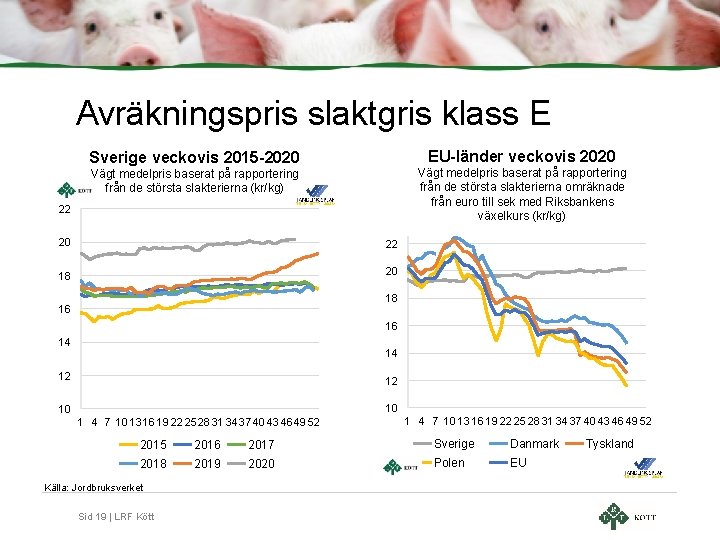 Avräkningspris slaktgris klass E Sverige veckovis 2015 -2020 EU-länder veckovis 2020 Vägt medelpris baserat