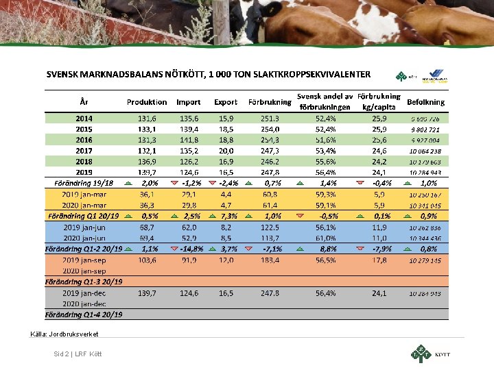 Källa: Jordbruksverket Sid 2 | LRF Kött Källa: Jordbruksverket Sid 2 | LRF Kött