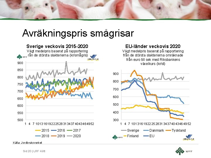 Avräkningspris smågrisar Sverige veckovis 2015 -2020 EU-länder veckovis 2020 Vägt medelpris baserat på rapportering