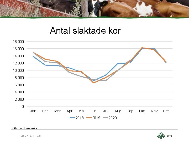 Antal slaktade kor 18 000 16 000 14 000 12 000 10 000 8