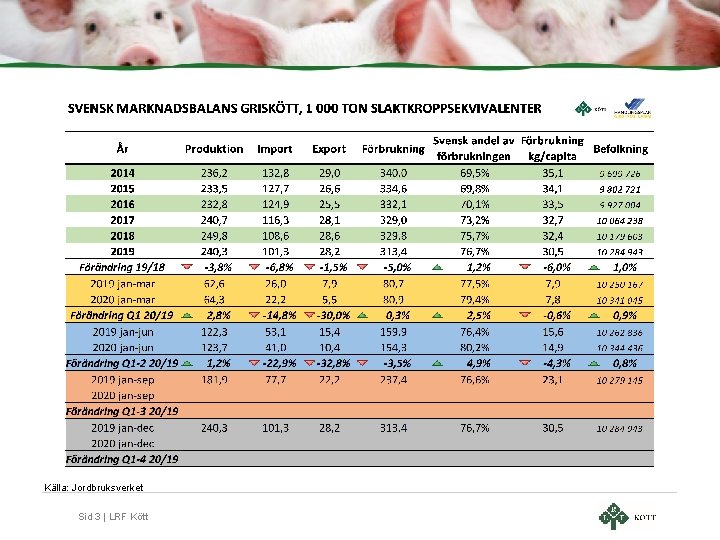 Källa: Jordbruksverket Sid 3 | LRF Kött 