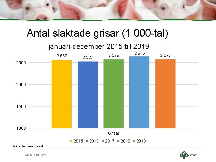 Antal slaktade grisar (1 000 -tal) januari-december 2015 till 2019 2 560 2 527