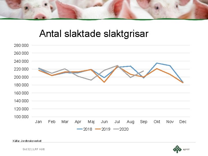 Antal slaktade slaktgrisar 280 000 260 000 240 000 220 000 200 000 180