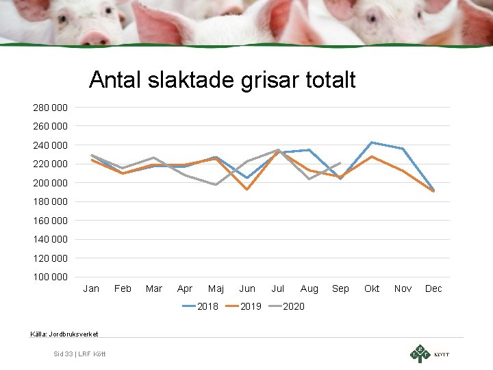 Antal slaktade grisar totalt 280 000 260 000 240 000 220 000 200 000