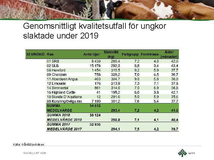 Genomsnittligt kvalitetsutfall för ungkor slaktade under 2019 Källa: Gård&Djurhälsan Sid 39 | LRF Kött Genomsnittligt kvalitetsutfall för ungkor slaktade under 2019 Källa: Gård&Djurhälsan Sid 39 | LRF Kött