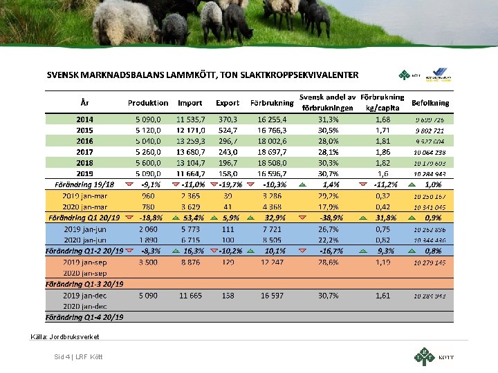 Källa: Jordbruksverket Sid 4 | LRF Kött 