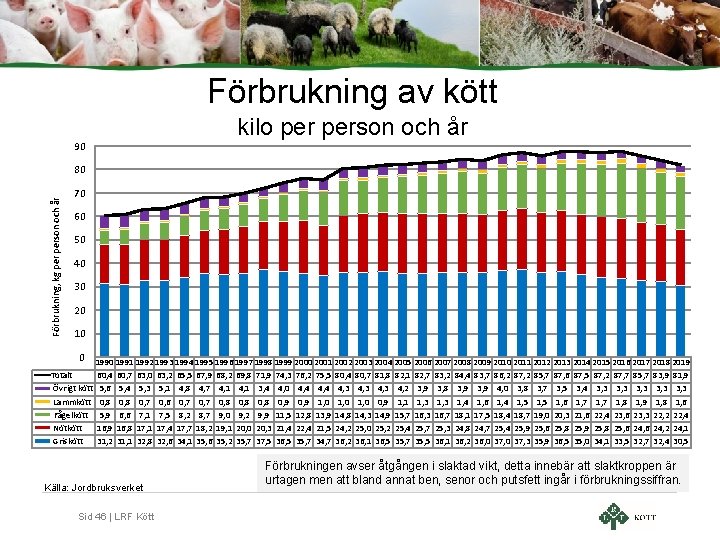 Förbrukning av kött kilo person och år 90 Förbrukning, kg person och år 80 Förbrukning av kött kilo person och år 90 Förbrukning, kg person och år 80
