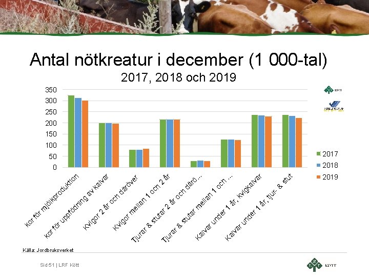 Källa: Jordbruksverket Sid 51 | LRF Kött & nd er 1 år 1 oc