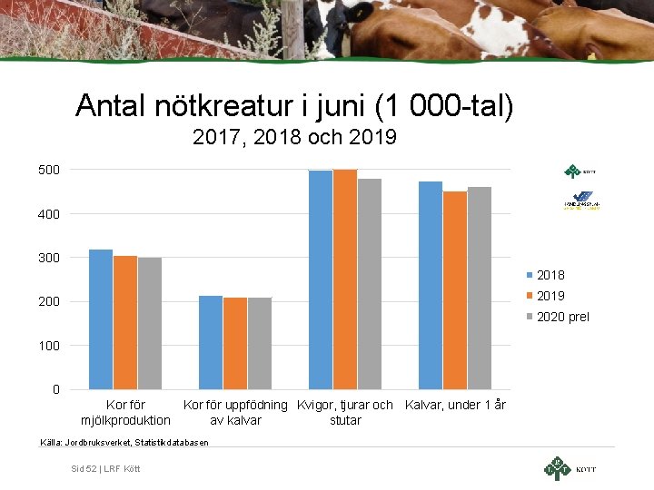 Antal nötkreatur i juni (1 000 -tal) 2017, 2018 och 2019 500 400 300