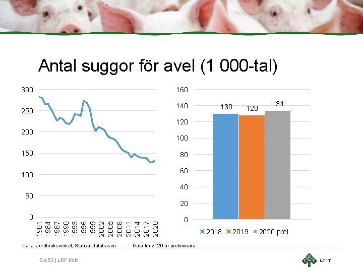 Antal suggor för avel (1 000 -tal) 300 160 140 250 130 128 134 Antal suggor för avel (1 000 -tal) 300 160 140 250 130 128 134