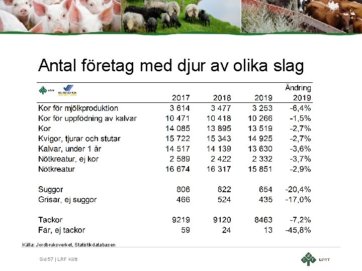 Antal företag med djur av olika slag Källa: Jordbruksverket, Statistikdatabasen Sid 57 | LRF