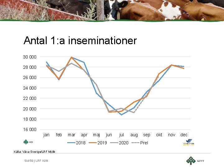 Antal 1: a inseminationer 30 000 28 000 26 000 24 000 22 000