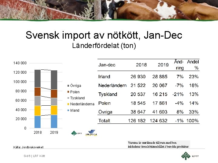 Svensk import av nötkött, Jan-Dec Länderfördelat (ton) 140 000 120 000 100 000 Övriga