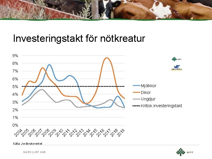 Investeringstakt för nötkreatur 9% 8% 7% 6% 5% Mjölkkor 4% Dikor Ungdjur 3% Kritisk