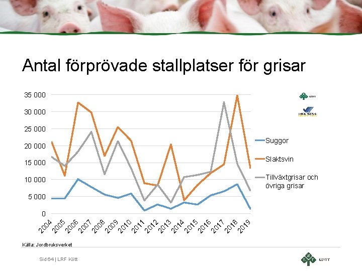 Antal förprövade stallplatser för grisar 35 000 30 000 25 000 Suggor 20 000