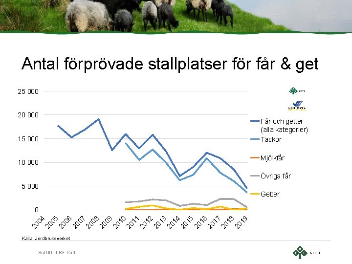 Antal förprövade stallplatser för får & get 25 000 20 000 Får och getter