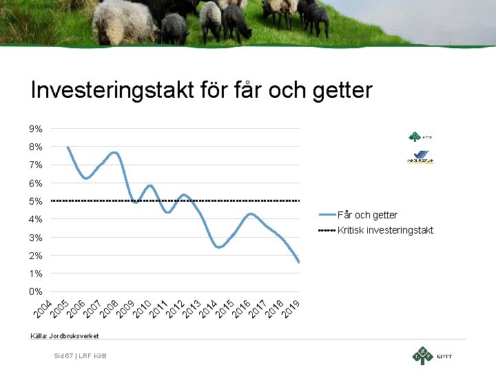 Investeringstakt för får och getter 9% 8% 7% 6% 5% Får och getter 4%