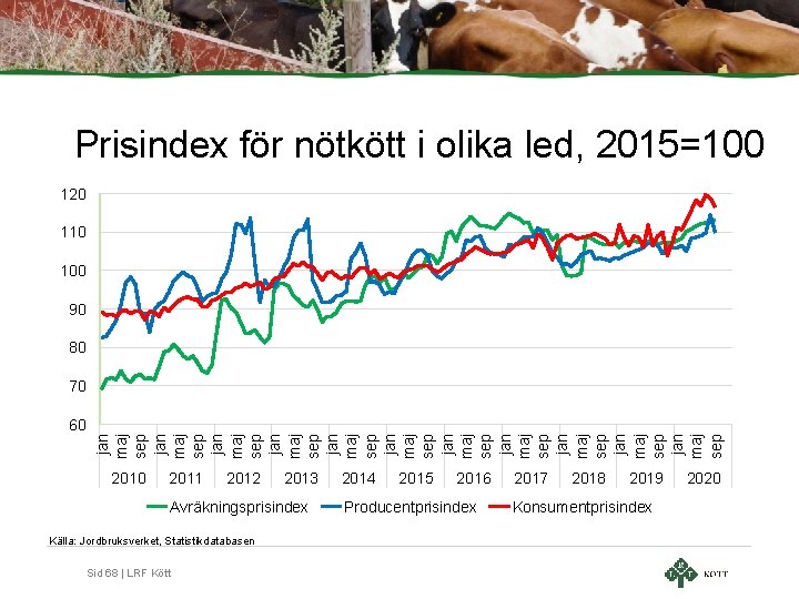 Prisindex för nötkött i olika led, 2015=100 120 110 100 90 80 70 jan