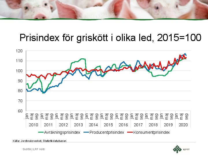 Prisindex för griskött i olika led, 2015=100 120 110 100 90 80 70 jan