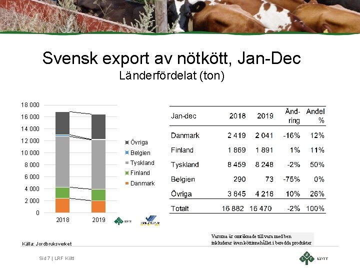 Svensk export av nötkött, Jan-Dec Länderfördelat (ton) 18 000 16 000 14 000 12