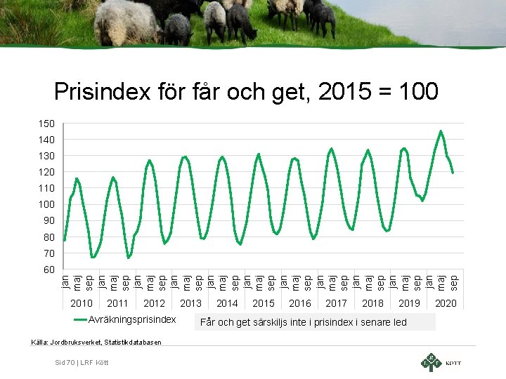 Prisindex för får och get, 2015 = 100 150 140 130 120 110 100