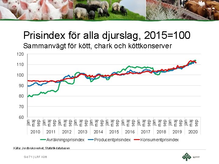 Prisindex för alla djurslag, 2015=100 Sammanvägt för kött, chark och köttkonserver 120 110 100