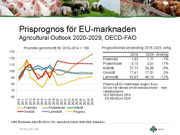 Prisprognos för EU-marknaden Agricultural Outlook 2020 -2029, OECD-FAO 130 Prisindex genomsnitt för 2010 -2014
