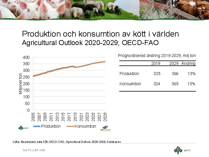 Produktion och konsumtion av kött i världen Agricultural Outlook 2020 -2029, OECD-FAO Prognostiserad ändring