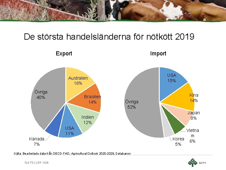 De största handelsländerna för nötkött 2019 Export Import USA 15% Australien 16% Övriga 40% De största handelsländerna för nötkött 2019 Export Import USA 15% Australien 16% Övriga 40%